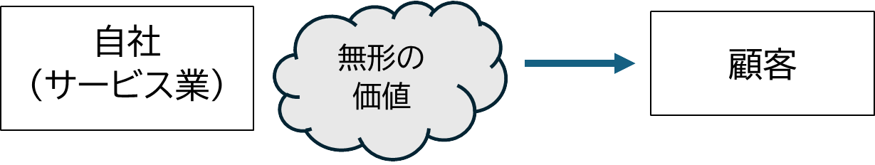 サービス業が無形の価値を顧客に提供する流れを示した図