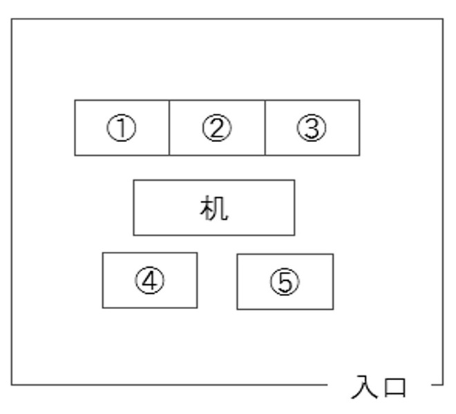 会議室の図。部屋を模した四角が描かれ、その右下に「入口」がある。四角の中央に、上、中央、下と3行の長方形の列がある。左上から、「席1」「席2」「席3」、中央に「机」、下に左から「席4」「席5」。