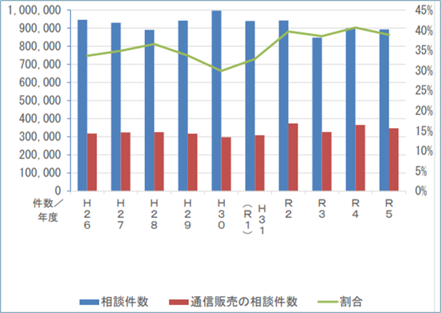 消費者庁の、相談件数と、そのうち通信販売の相談件数の推移のグラフ