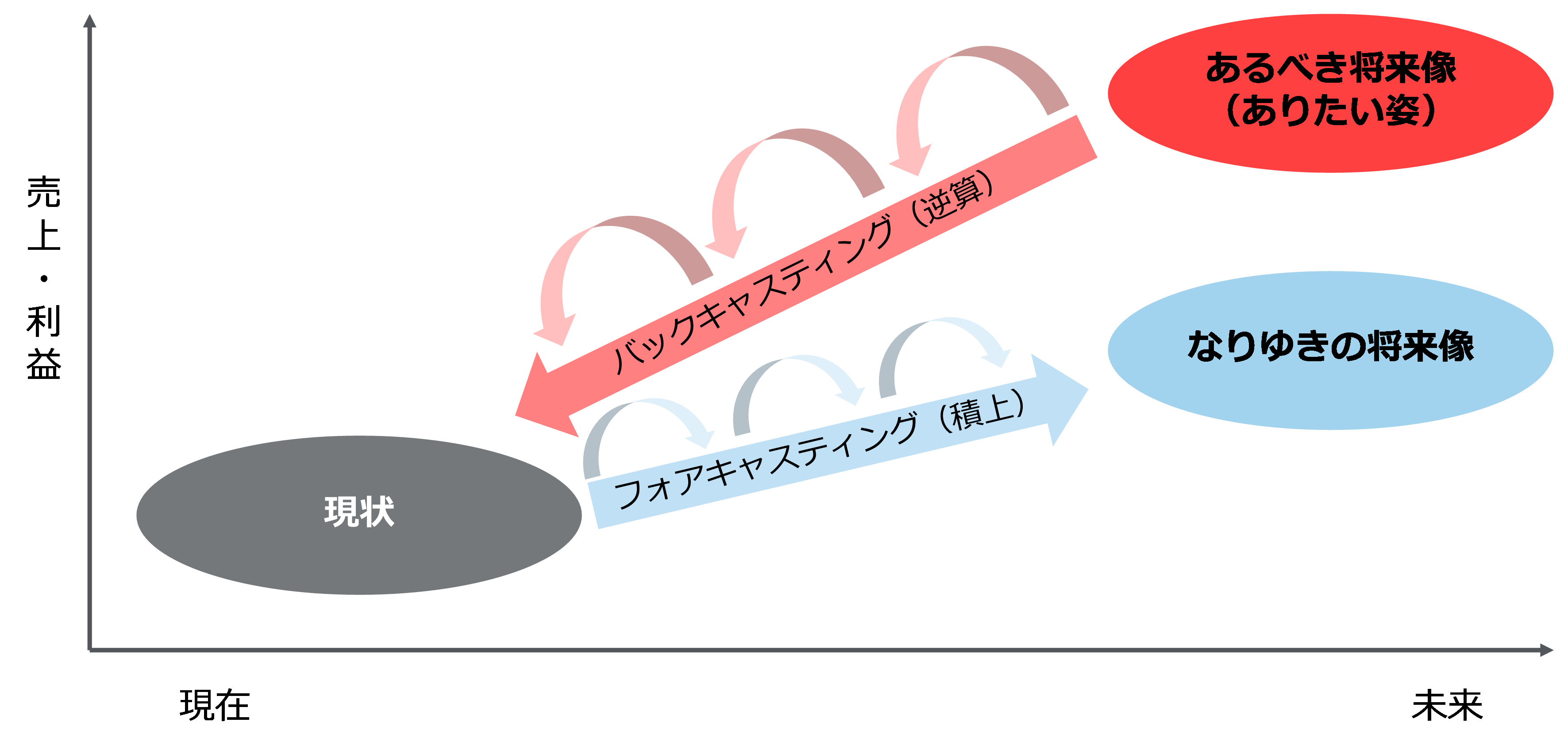 バックキャスト図