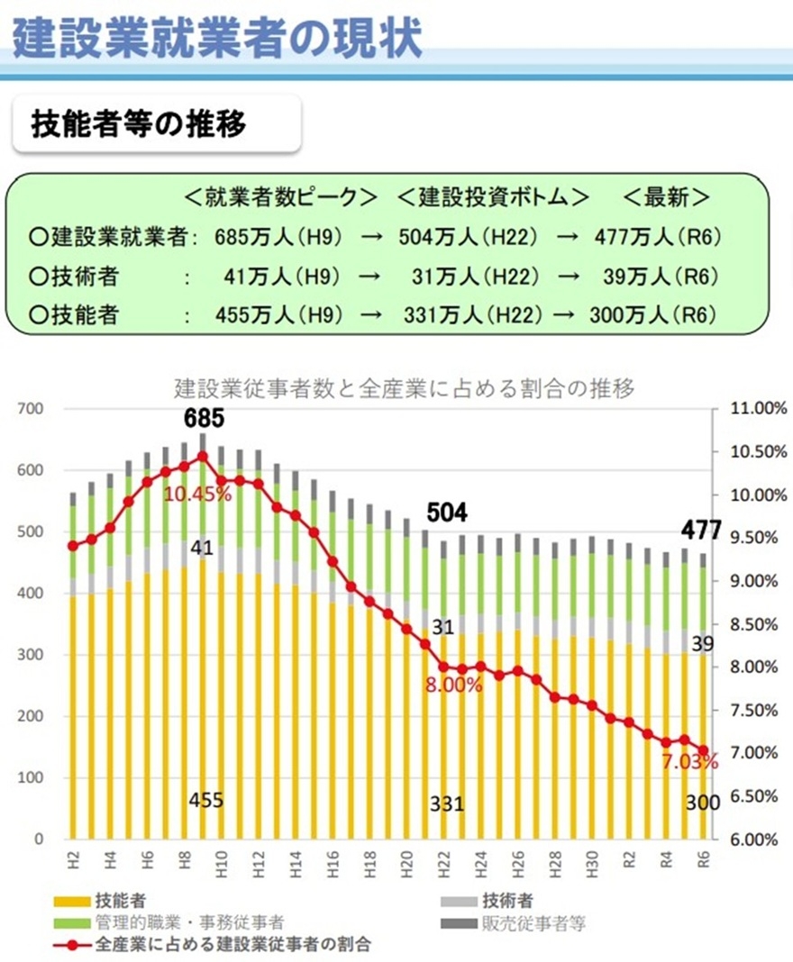 建設業就業者の現状のグラフ